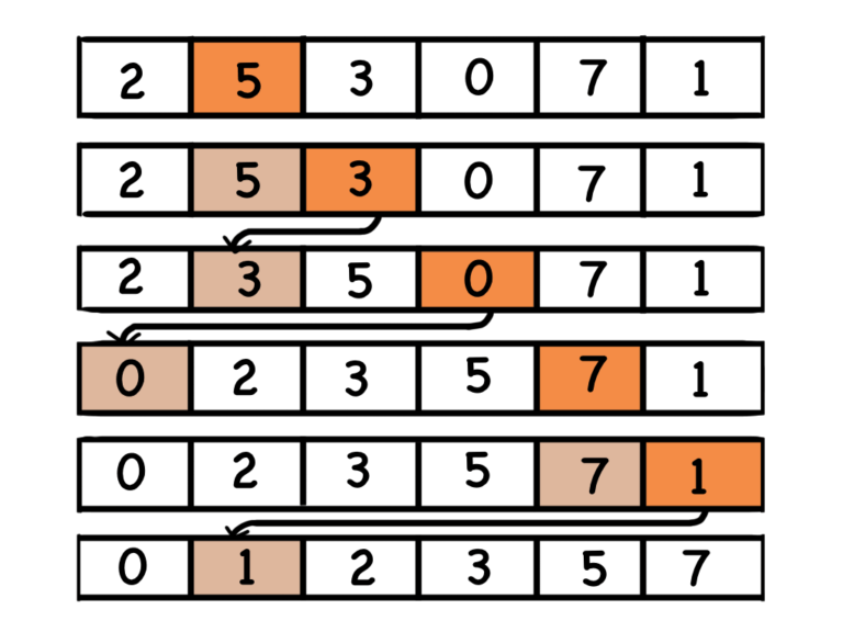 zdjęcie ze schematem działania algorytmu sortowania przez wstawianie