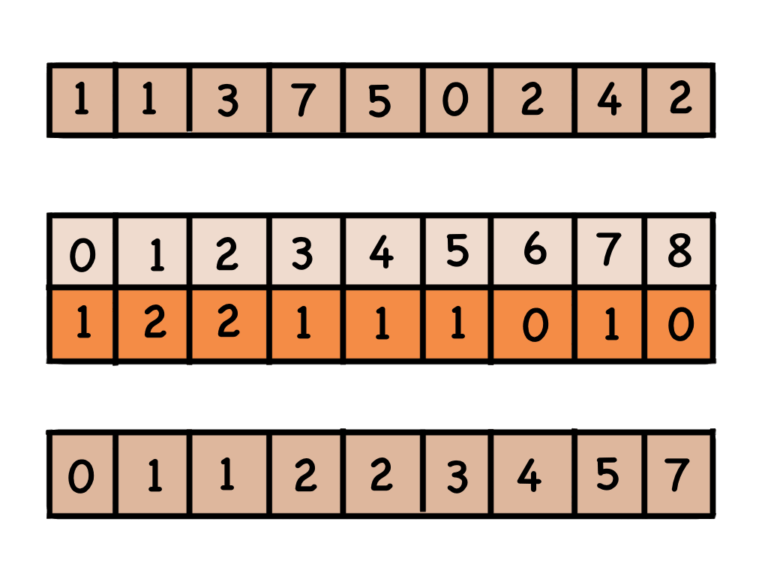 zdjęcie przedstawiające schemat działania algorytmu sortowania przez zliczanie