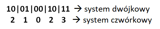 zdjęcie przedstawiające zamiane 1001001011 zapisanej w systemie binarnym na jej reprezentacje w systemie czwórkowym
