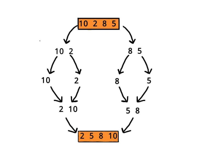zdjęcie przedstawiające schemat działania algorytmu sortowania szybkiego